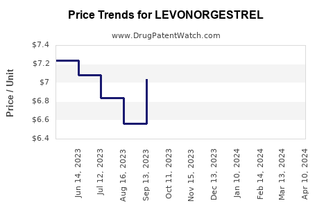 Drug Price Trends for LEVONORGESTREL