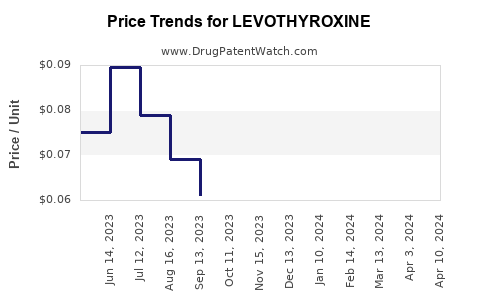 Drug Price Trends for LEVOTHYROXINE