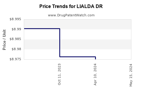 Drug Price Trends for LIALDA DR