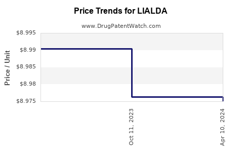 Drug Prices for LIALDA