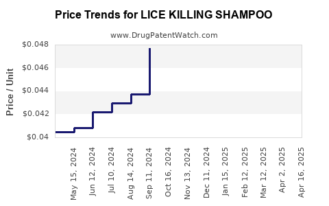 Drug Price Trends for LICE KILLING SHAMPOO