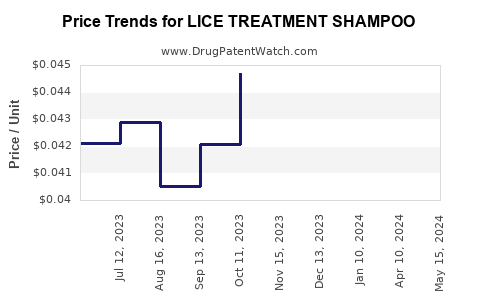 Drug Price Trends for LICE TREATMENT SHAMPOO