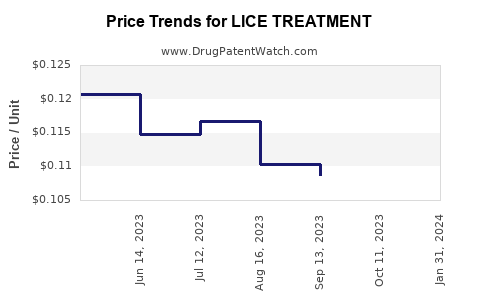 Drug Price Trends for LICE TREATMENT