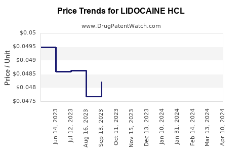 Drug Price Trends for LIDOCAINE HCL
