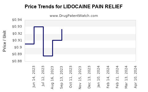 Drug Price Trends for LIDOCAINE PAIN RELIEF