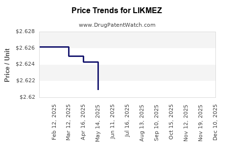 Drug Prices for LIKMEZ