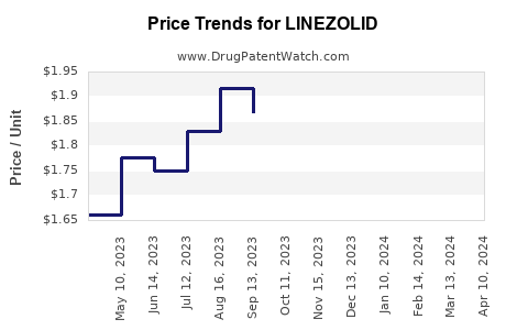 Drug Price Trends for LINEZOLID