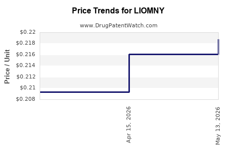 Drug Price Trends for LIOMNY