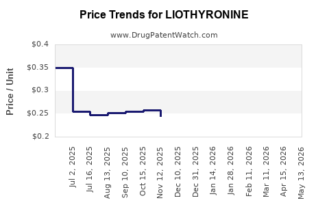 Drug Prices for LIOTHYRONINE