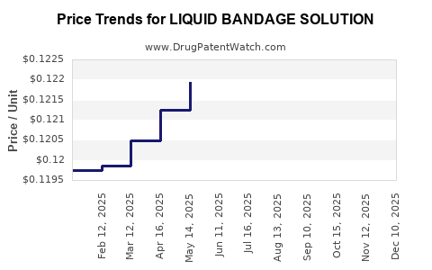 Drug Price Trends for LIQUID BANDAGE SOLUTION