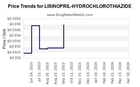 Drug Price Trends for LISINOPRIL-HYDROCHLOROTHIAZIDE