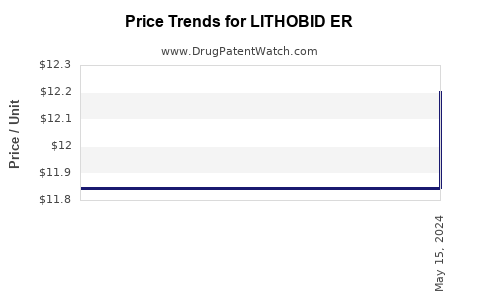 Drug Price Trends for LITHOBID ER