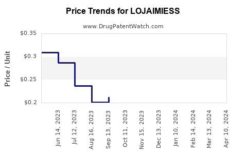 Drug Price Trends for LOJAIMIESS