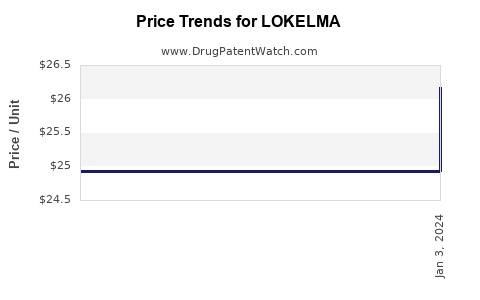 Drug Price Trends for LOKELMA