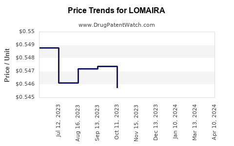 Drug Prices for LOMAIRA