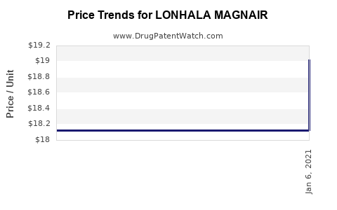Drug Price Trends for LONHALA MAGNAIR