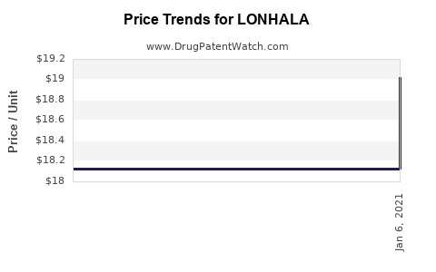 Drug Prices for LONHALA