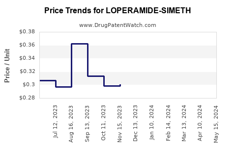 Drug Price Trends for LOPERAMIDE-SIMETH