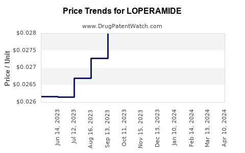 Drug Price Trends for LOPERAMIDE