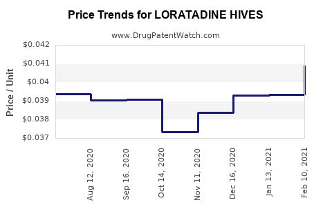 Drug Price Trends for LORATADINE HIVES