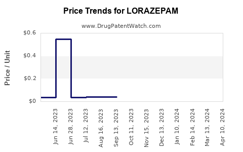 Drug Price Trends for LORAZEPAM