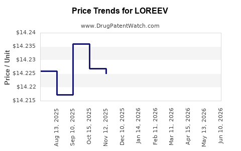 Drug Prices for LOREEV