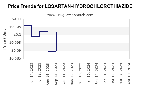 Drug Price Trends for LOSARTAN-HYDROCHLOROTHIAZIDE
