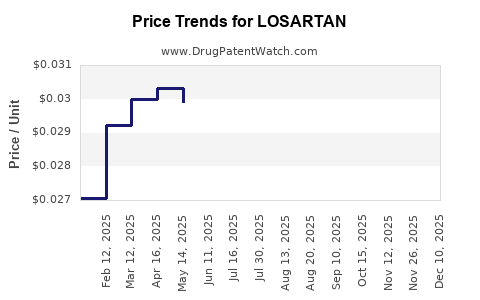 Drug Prices for LOSARTAN
