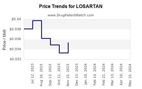 Drug Prices for LOSARTAN