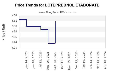 Drug Price Trends for LOTEPREDNOL ETABONATE