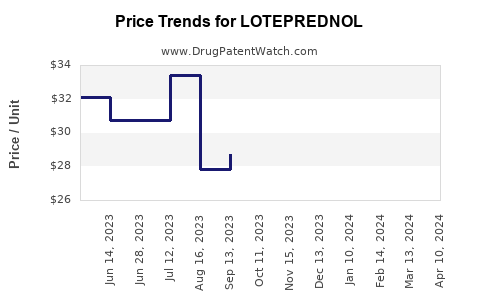Drug Price Trends for LOTEPREDNOL