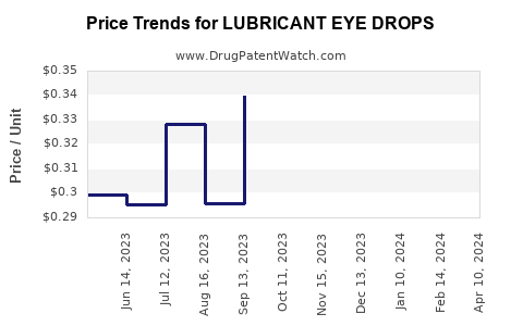 Drug Price Trends for LUBRICANT EYE DROPS