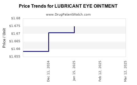 Drug Price Trends for LUBRICANT EYE OINTMENT