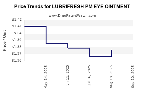 Drug Price Trends for LUBRIFRESH PM EYE OINTMENT