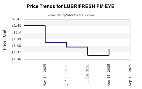 Drug Price Trends for LUBRIFRESH PM EYE