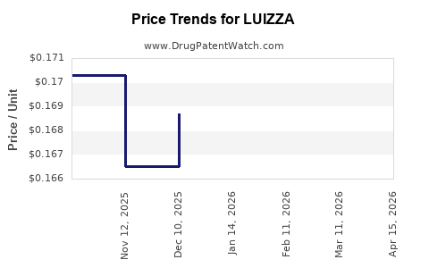 Drug Price Trends for LUIZZA