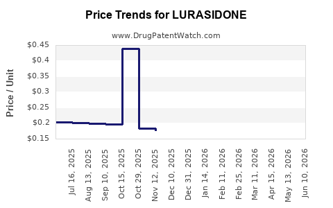 Drug Prices for LURASIDONE