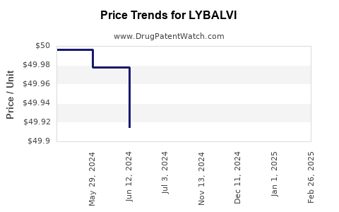 Drug Price Trends for LYBALVI