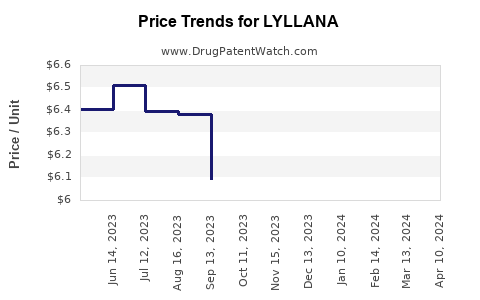 Drug Price Trends for LYLLANA