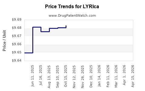 Drug Prices for LYRIca
