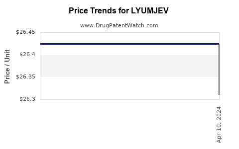 Drug Prices for LYUMJEV