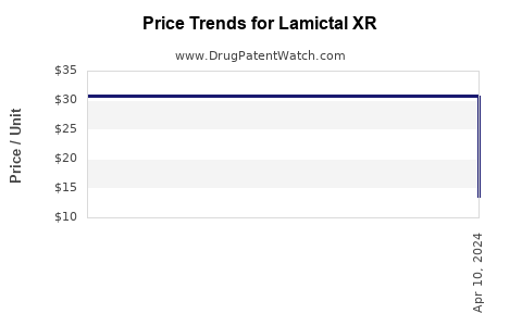 Drug Price Trends for Lamictal XR