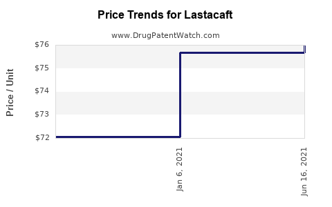 Drug Price Trends for Lastacaft