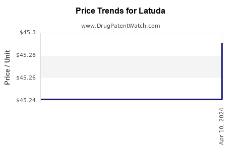 Drug Price Trends for Latuda