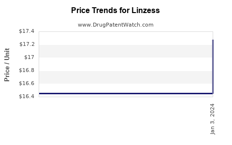 Drug Price Trends for Linzess
