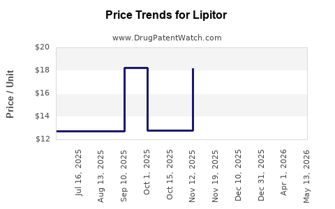 Drug Prices for Lipitor
