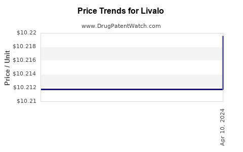 Drug Price Trends for Livalo