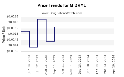Drug Price Trends for M-DRYL
