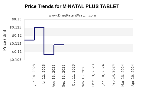 Drug Price Trends for M-NATAL PLUS TABLET