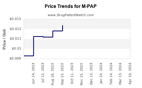 Drug Price Trends for M-PAP